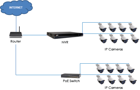 LNR Series: Connecting to a PoE switch