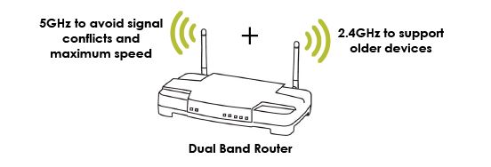 Dual Band router