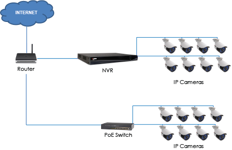 Poe камера. NVR POE IP камера. Свич для видеокамер 8 РОЕ. POE коммутатор + NVR. Схема подключения IP камер с POE К NVR.