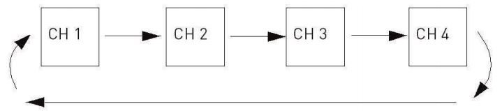 Auto sequence viewing mode cycle diagram