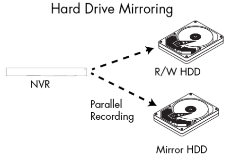 HDD Mirroring