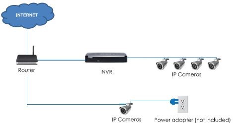 M4400 DVR: Connecting IP cameras | LOREX Support