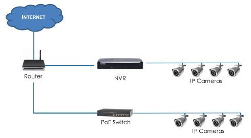 IP Cameras connected to a PoE Switch